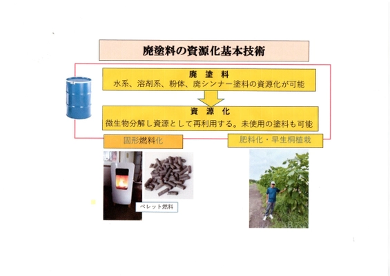 塗料の資源化技術を石油分解菌を用いて完成　 廃塗料の肥料化と脱炭素化によるネガティブエミッション実現　 塗装業界に技術提供を開始