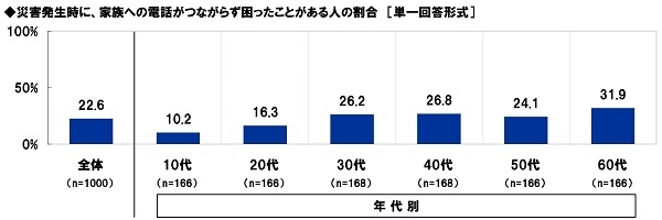 災害発生時に、家族への電話がつながらず困ったことがある人の割合