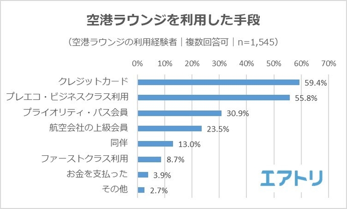 【図4】空港ラウンジを利用した手段は何ですか？