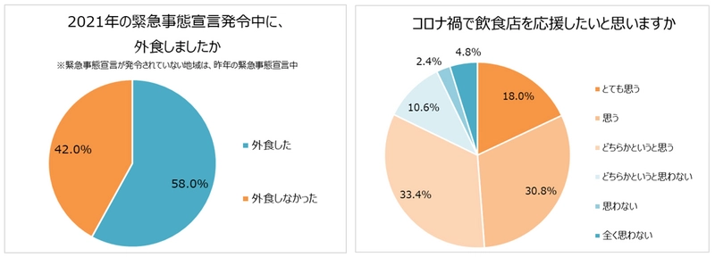 緊急事態宣言中、外食したのは約6割！ 3人に1人「1名で利用」。 ディナー平均「1,000円～2,000円」と安めの傾向に。 8割以上が「飲食店を応援したい」！ コロナ禍の飲食業界を応援する！DMMオンラインイベント開催