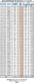高校生の自転車事故加害者(第1当事者)割合ランキング(2025年)