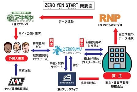 インバウンド向け 初期費用0円、 賃貸サービス「ZERO YEN START」提供開始