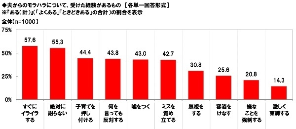 夫からのモラハラで受けた経験があるもの