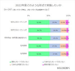 2022年度も打合せや挨拶まわりは「リモートで行いたい」約8割　 BIGLOBEが 「2022年度の生活・行動に関する意識調査」第3弾を発表　 ～新年度からの出社頻度、 20代「増やしたい」、30代以上「増やしたくない」～