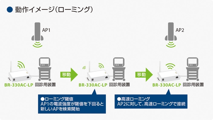 高速ローミングとローミング設定支援機能