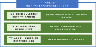 「ソニー音楽財団 新型コロナウイルス対策特別支援プロジェクト」 (支援総額5,000万円) 立ち上げのご案内