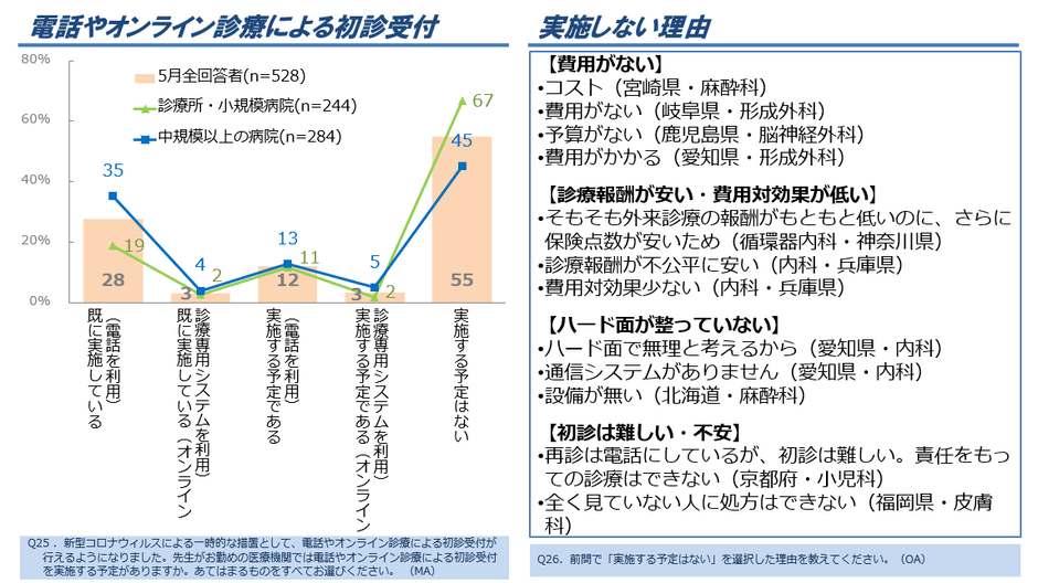 図10. 電話やオンライン診療による初診受付実施状況、実施しない理由
