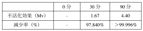 表2 オゾンガスによるウイルスの不活化効果 減少率(%)は小数点第4位以下切り捨て