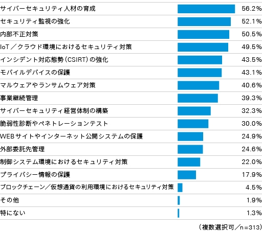 図4:今後、より積極的に取り組みたいと考えているサイバーセキュリティ対策領域