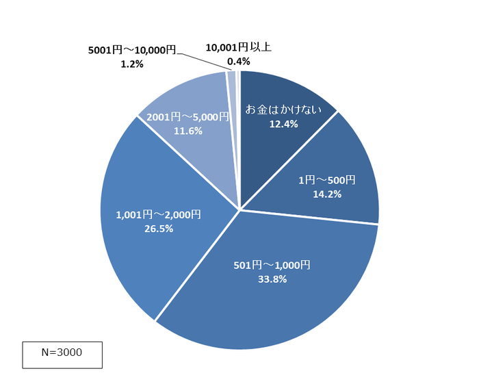 図表3.今年、お子様の自由研究の予算はいくらですか？(1つだけ選択)