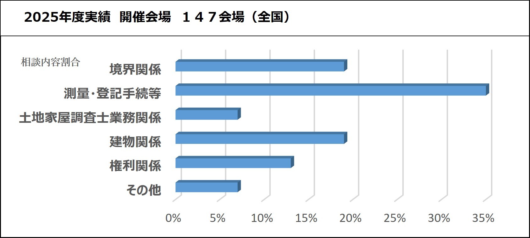 不動産登記や境界の問題など困りごとを土地家屋調査士に直接相談