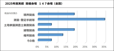 相談会実績2025