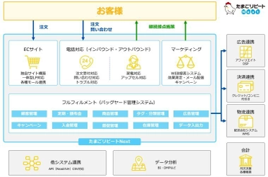 通販システムとして最大のシェアを持つ「たまごリピート」 　IT導入補助金の対象ITツールに2年連続で認定が決定