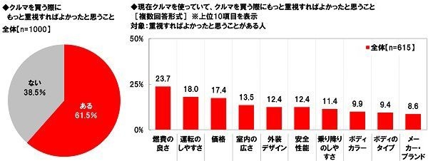 クルマを買う際にもっと重視すればよかったと思うこと