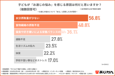 子どもの『お通じの悩み』の原因