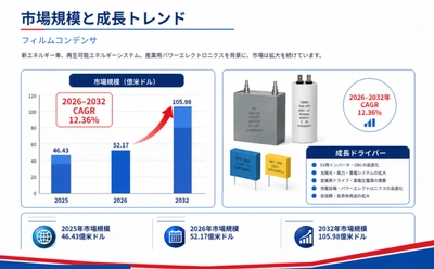 世界フィルムコンデンサ市場調査2026：2032年10822百万米ドル規模を展望