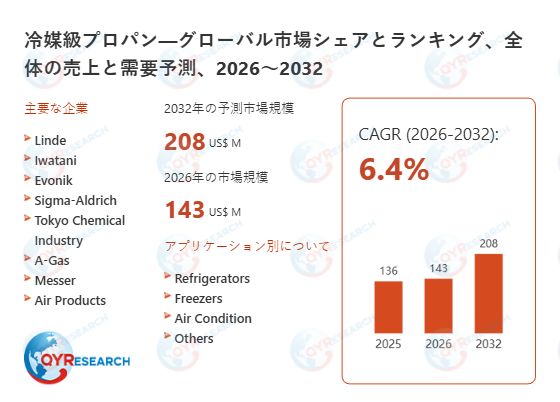 冷媒級プロパンの世界調査レポート:2032年には208百万米ドルに達する見込み