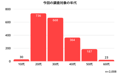 2,008名の年代内訳