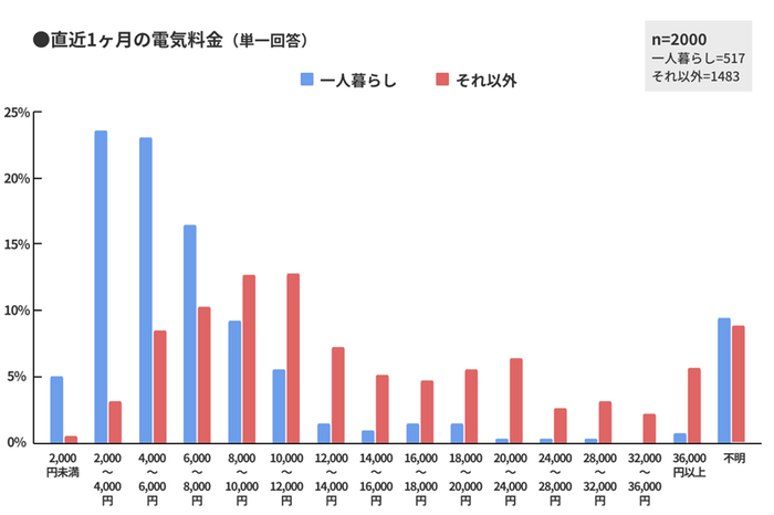 図5　直近1ヶ月の電気料金