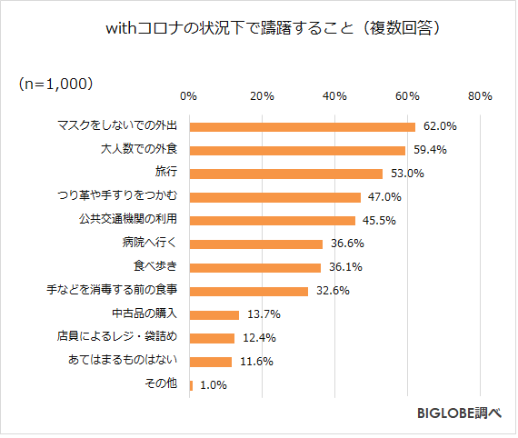 withコロナの状況下で躊躇すること