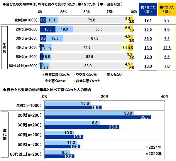 自分たち夫婦の仲は、昨年と比べて良くなったか、悪くなったか