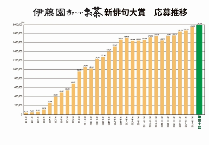 伊藤園お～いお茶新俳句大賞 応募推移グラフ