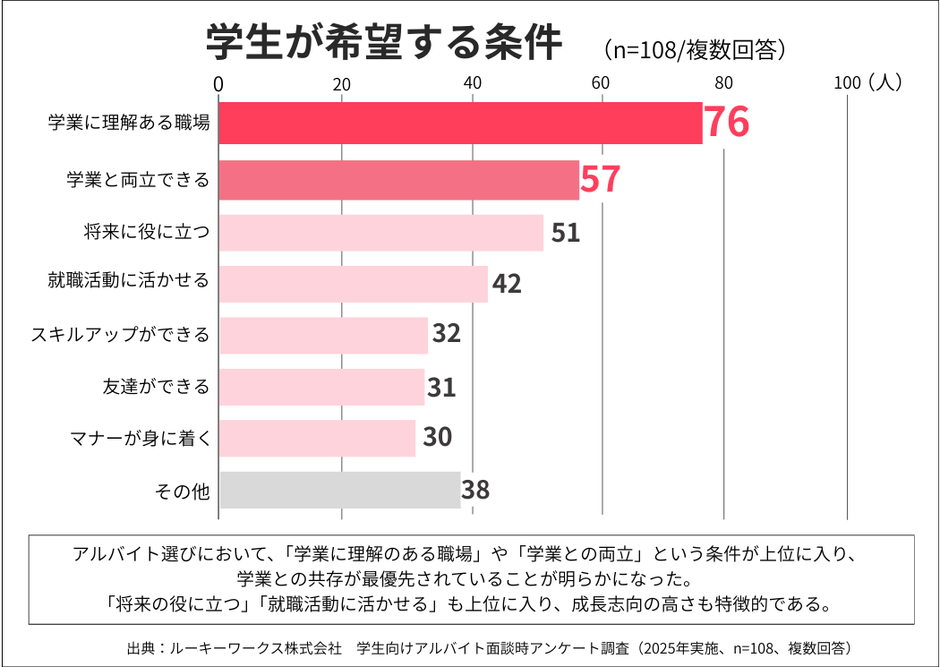 【グラフ2:希望条件】