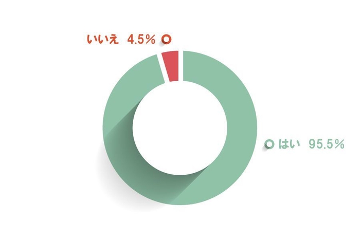 95.5％が「転職活動時に女性差別をされたと感じた」と回答