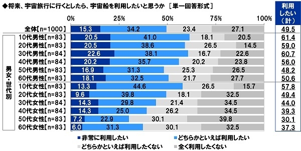 将来、宇宙旅行に行くとしたら、宇宙船を利用したいと思うか