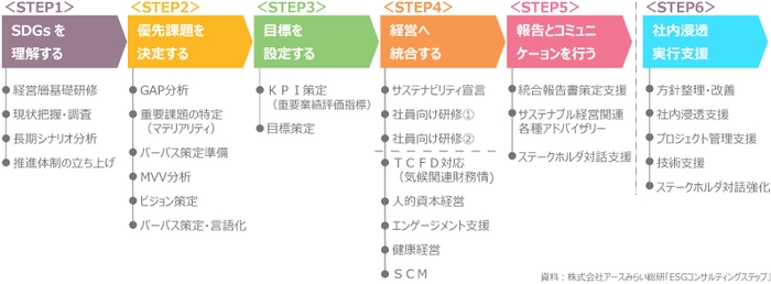 資料：アースみらい総研「ESGコンサルティングステップ」