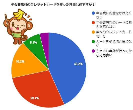 年会費無料のクレジットカードを作った理由は何ですか？