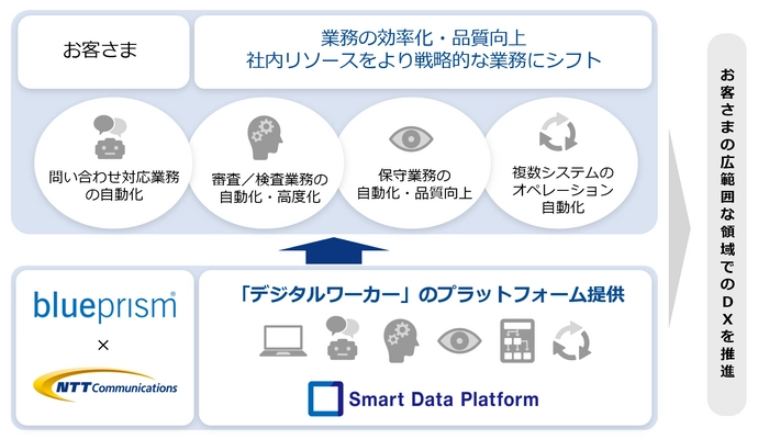 NTT Com、Blue Prismとの協業により 国内でセキュアな「デジタルワーカー」のプラットフォームサービスを展開