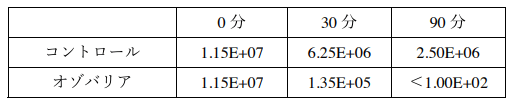 表1 オゾンガスによるウイルス感染価の推移 検出限界<1.00E+02