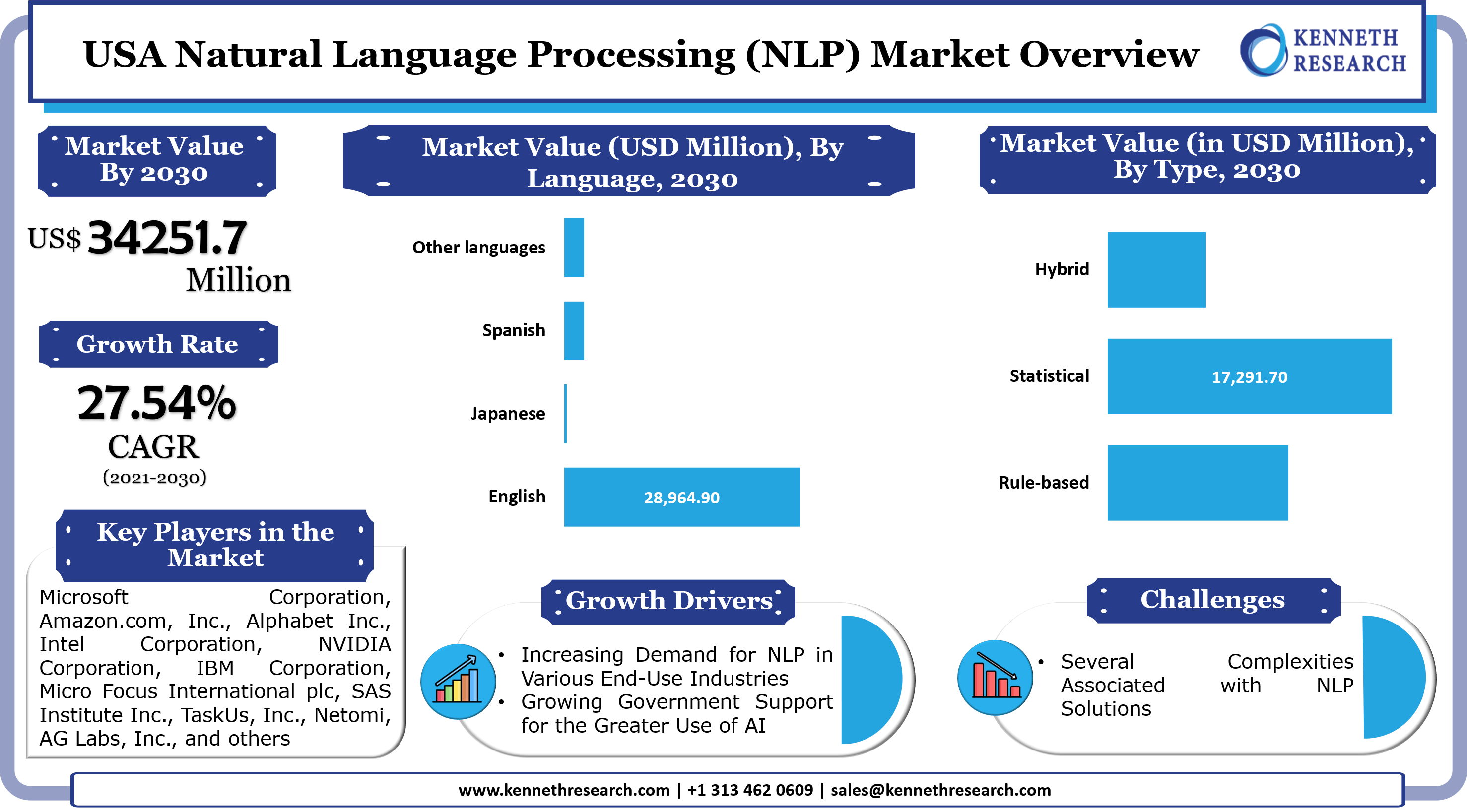 自然言語処理(NLP)市場規模、成長機会、主要国データ、将来の動向、収益予測とのシェア(2022~2031年)