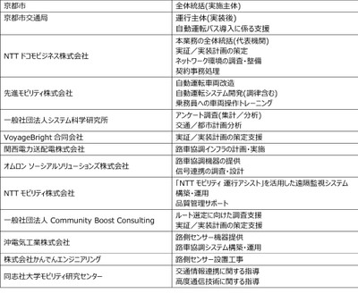各社の役割