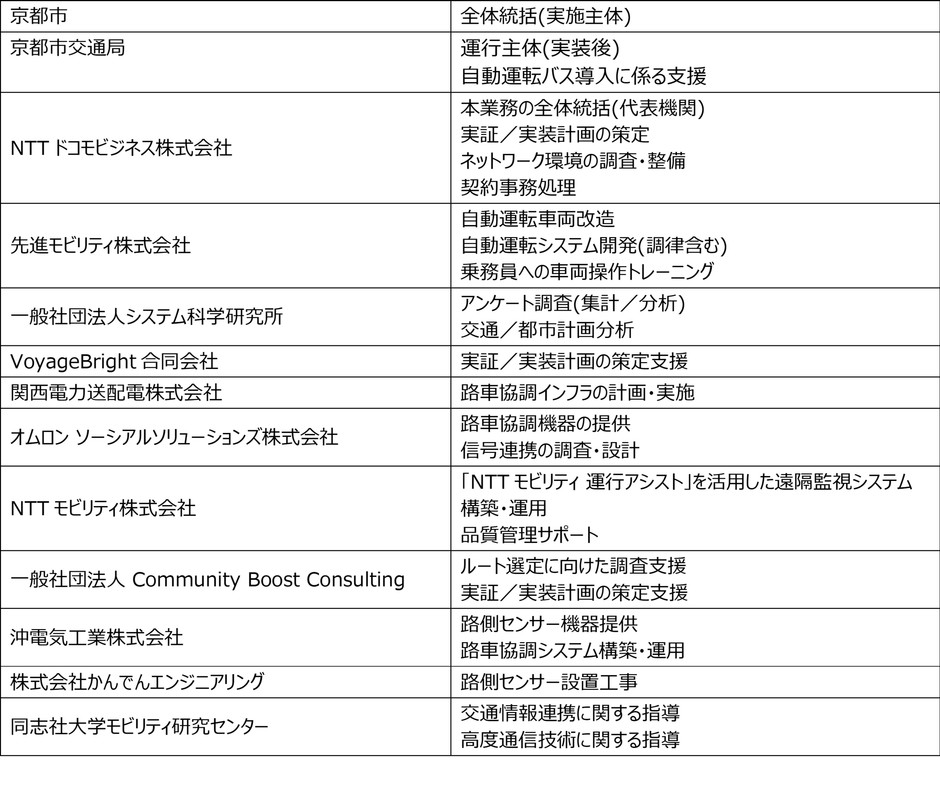 各社の役割
