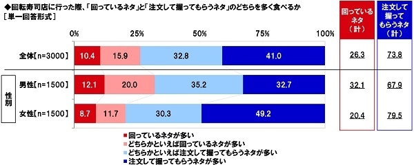 回っているネタと注文して握ってもらうネタのどちらを多く食べるか