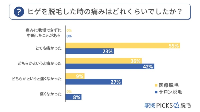 ヒゲ脱毛に関するアンケート調査「痛みについて」