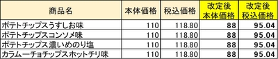 ミニストップオリジナル袋スナック価格改定表一覧