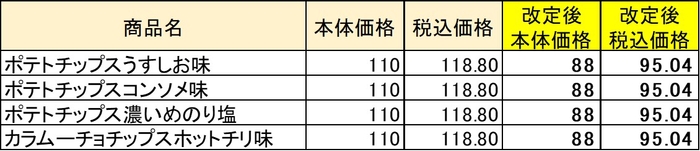 ミニストップオリジナル袋スナック価格改定表一覧