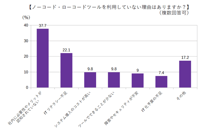ノーコード・ローコードツールを利用していない理由はありますか?
