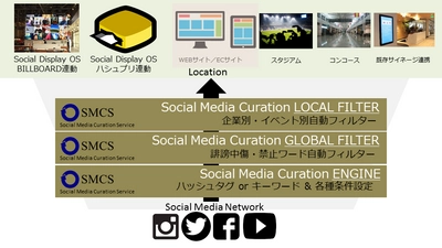 「SMCS(Social Media Curation Service)」の フィルター機能を強化　 日本語・英語に加え、新たに中国語フィルターを搭載した 新バージョンのリリースを開始