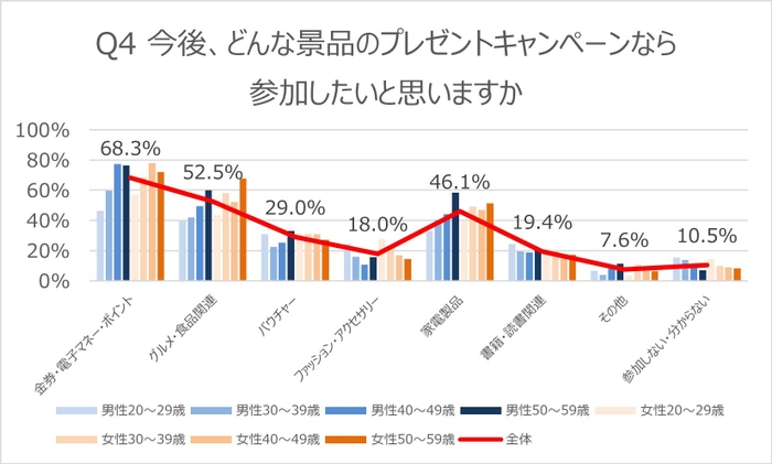 Q4参加したい景品