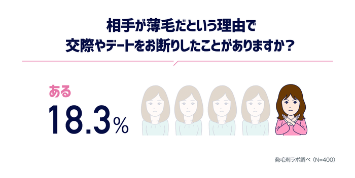 約5人に1人は薄毛を理由に交際を断った経験あり!