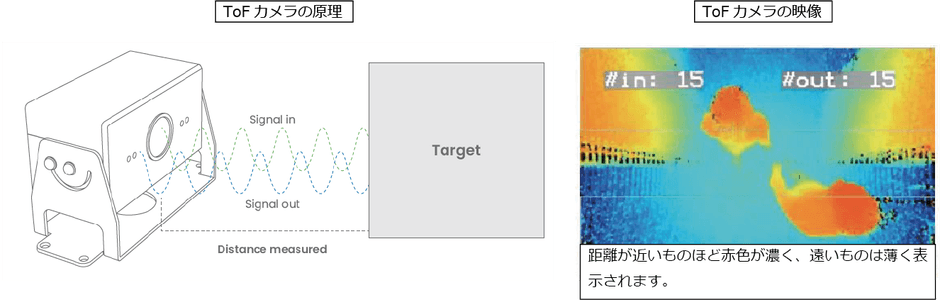 ToFカメラ(SN-IPR2010DL-B)原理・映像