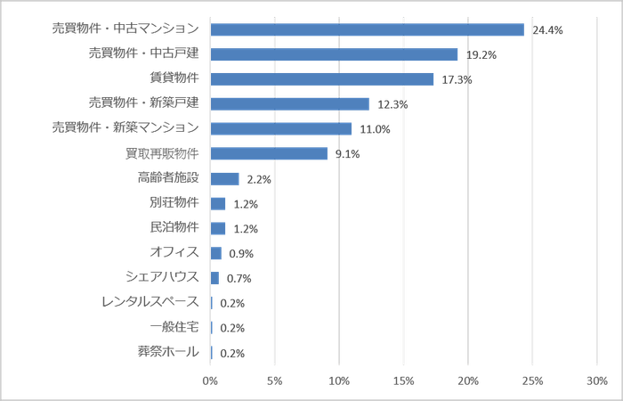 ホームステージングを実施している物件(共通質問)