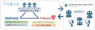 興安計装、インテックソリューションパワーと業務提携し セキュリティマネジメントサービスを提供