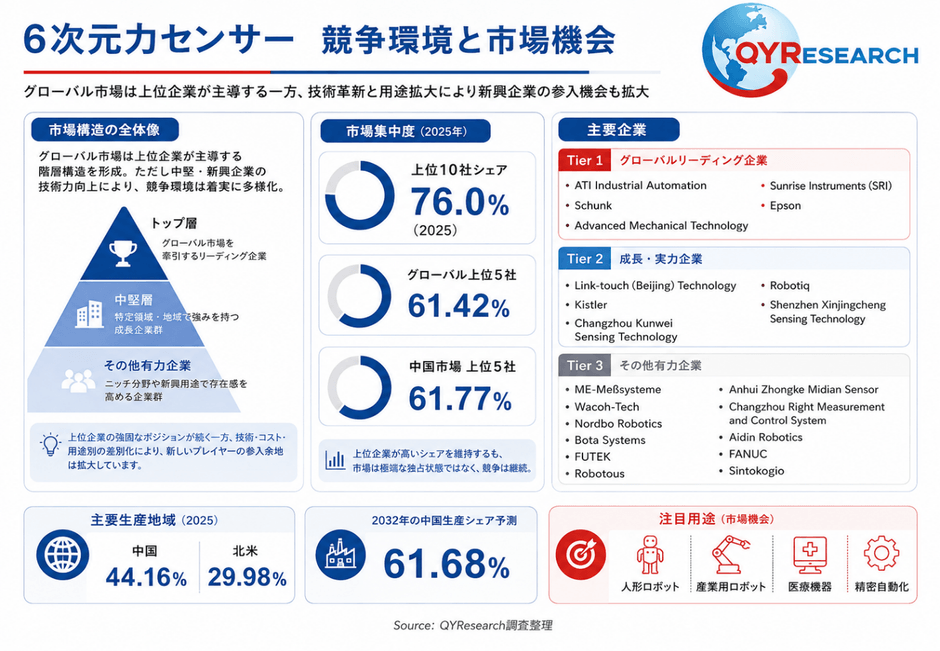 上記の図表/データは、QYResearchの最新レポート「2026~2032年のグローバル6次元力センサー調査レポート」から引用されている。ランキングは2025年のデータに基づいている。現在の最新データは、当社の最新調査データに基づいている。