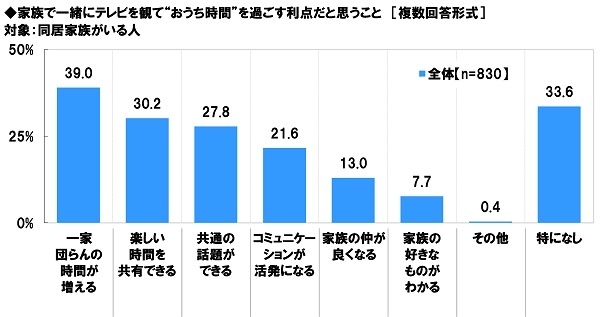 家族で一緒にテレビを観て“おうち時間”を過ごす利点だと思うこと