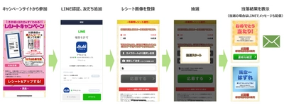 ユニークビジョン、LINEを活用したインスタントウィンで レシート画像登録を応募条件とする機能をリリース ～第1弾はアサヒビール～